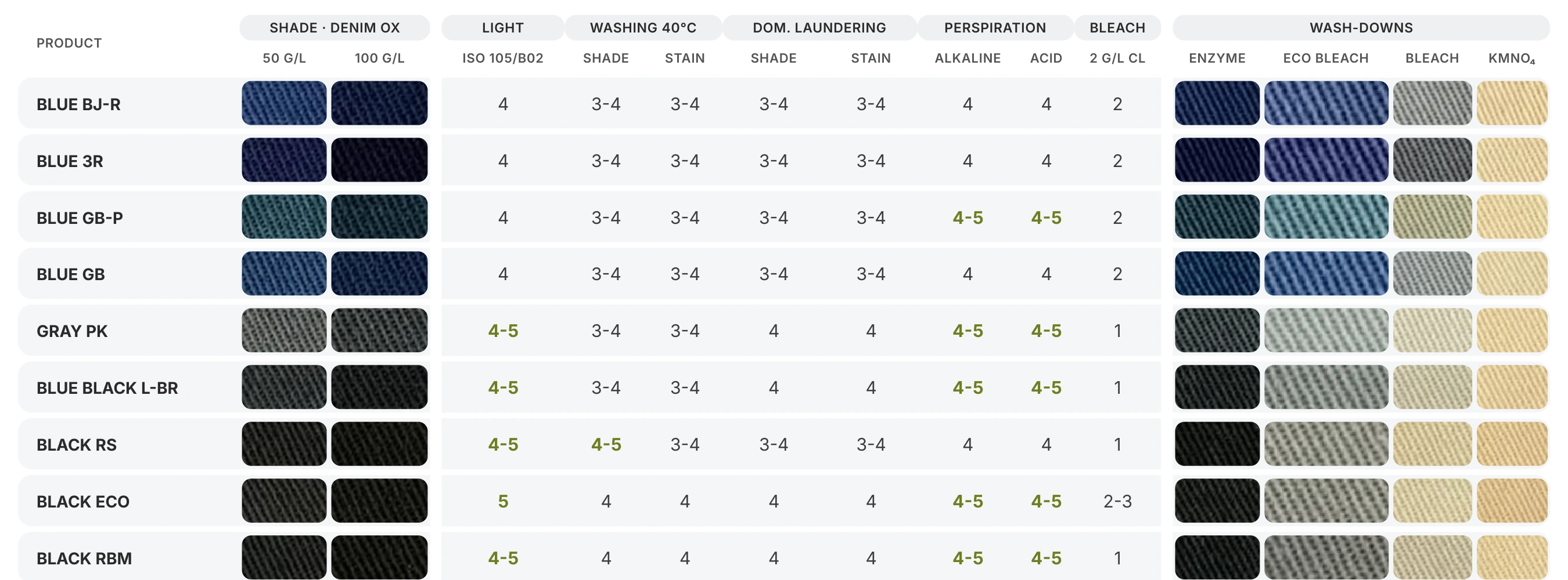Fastness Table: Blues, Greys and Blacks